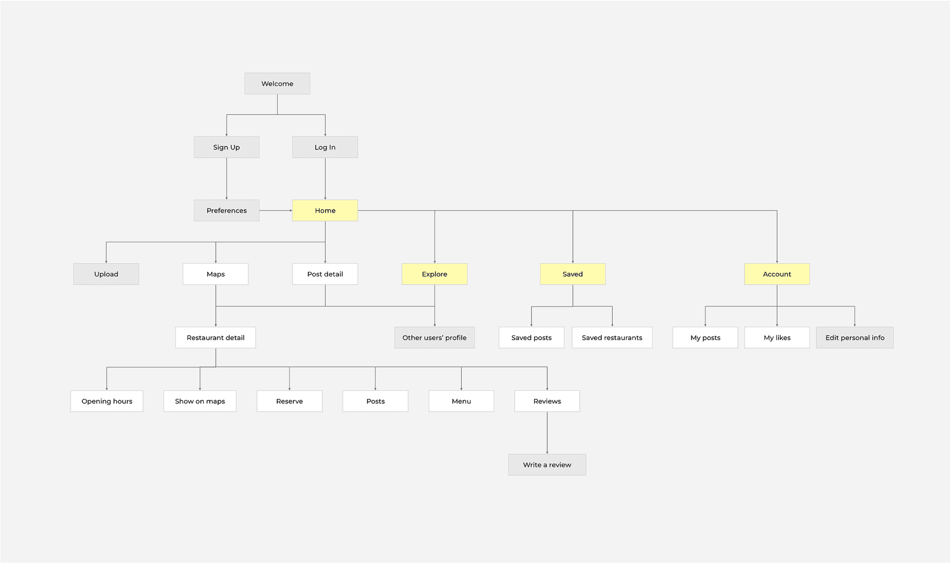 Foodies - Research & Exploration, image 5 of 8